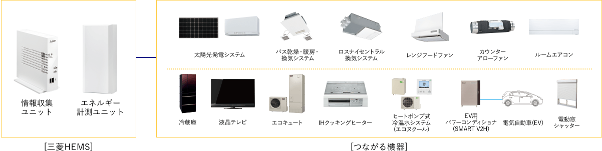 三菱HEMSとつながる機器のイメージ図