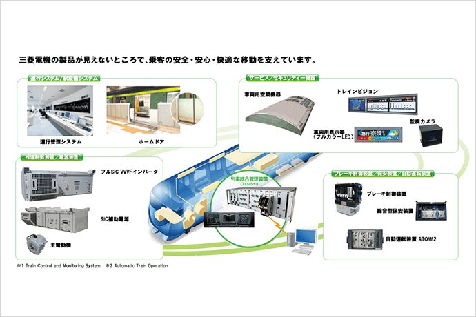 三菱電機が製造する主要製品の図
