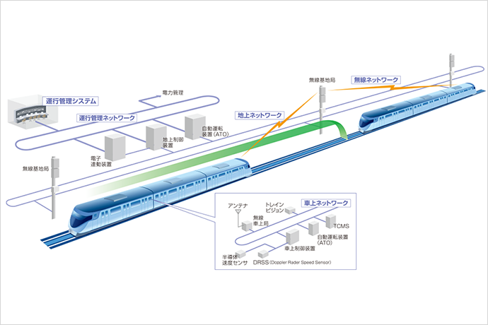 ネットワークで列車を制御する様子を表した図