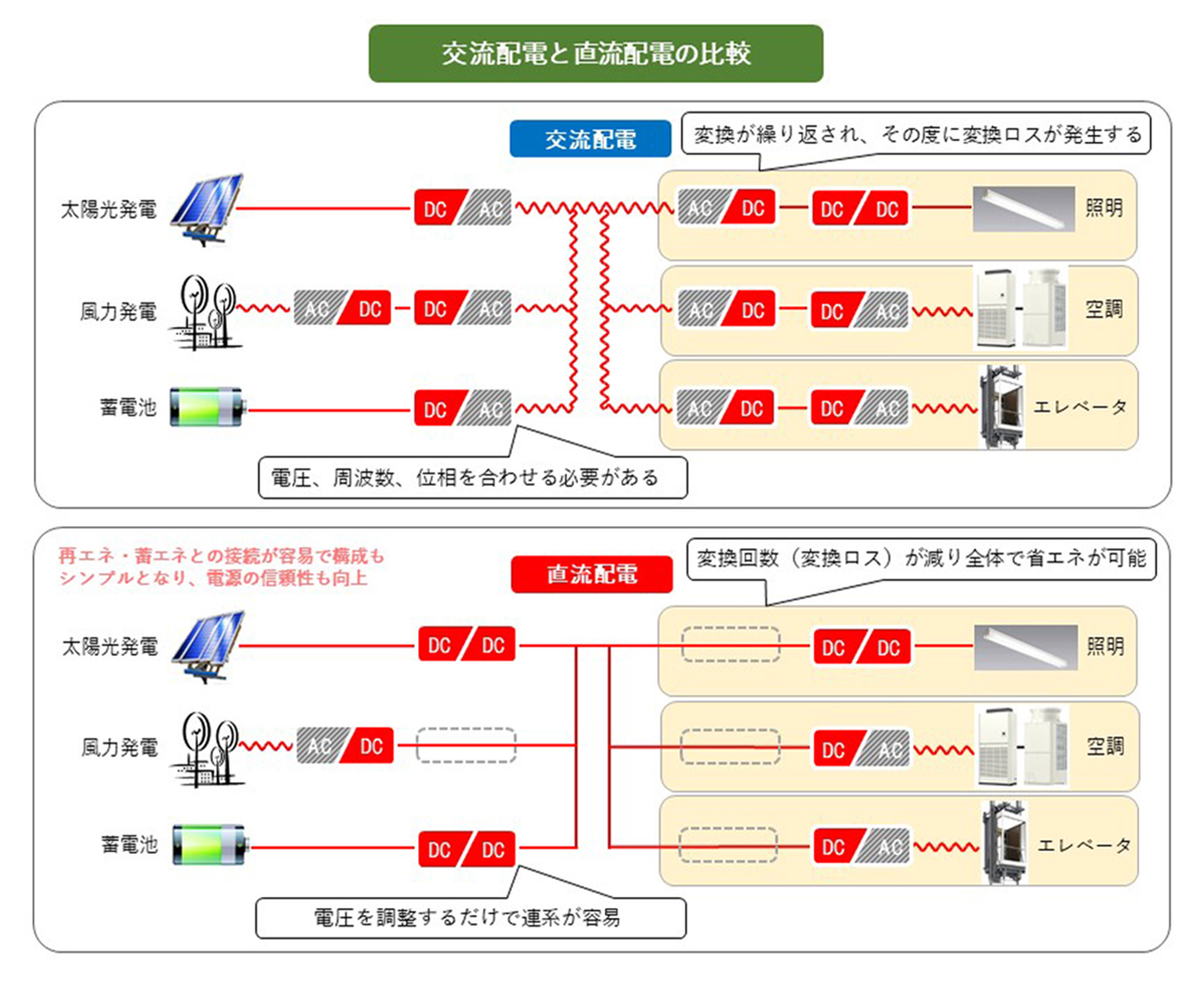 交流配電と直流配電の比較の写真