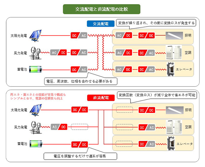 交流配電と直流配電の比較の写真