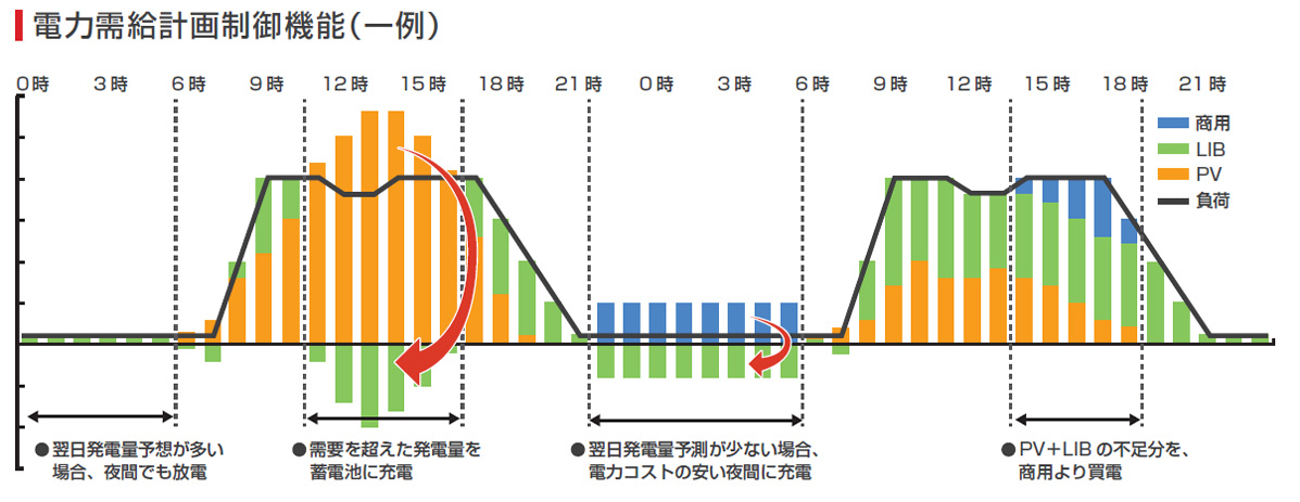 電力需給計画制御機能図