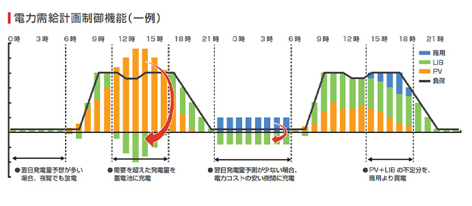 電力需給計画制御機能図