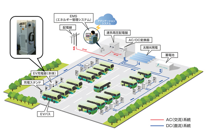 「大容量EVスマートチャージングシステム」の概要