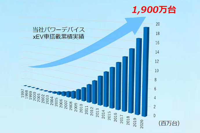 累計1,900万台相当のパワーデバイスを出荷し、伸びが著しい三菱電機の車載向けパワー半導体の写真