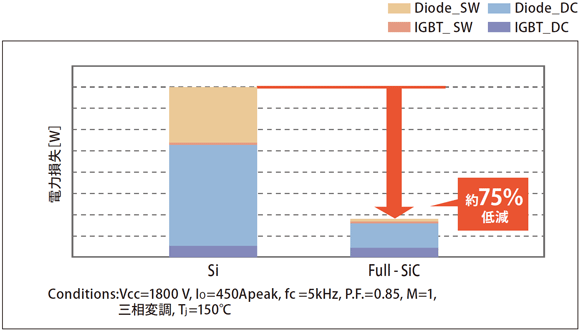 シリコン（Si）に比べてフルSiCを使った場合、75％の省エネとなる