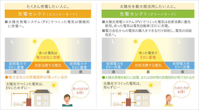 三菱のV2Hシステムのエコノミーモードとグリーンモードを説明する図