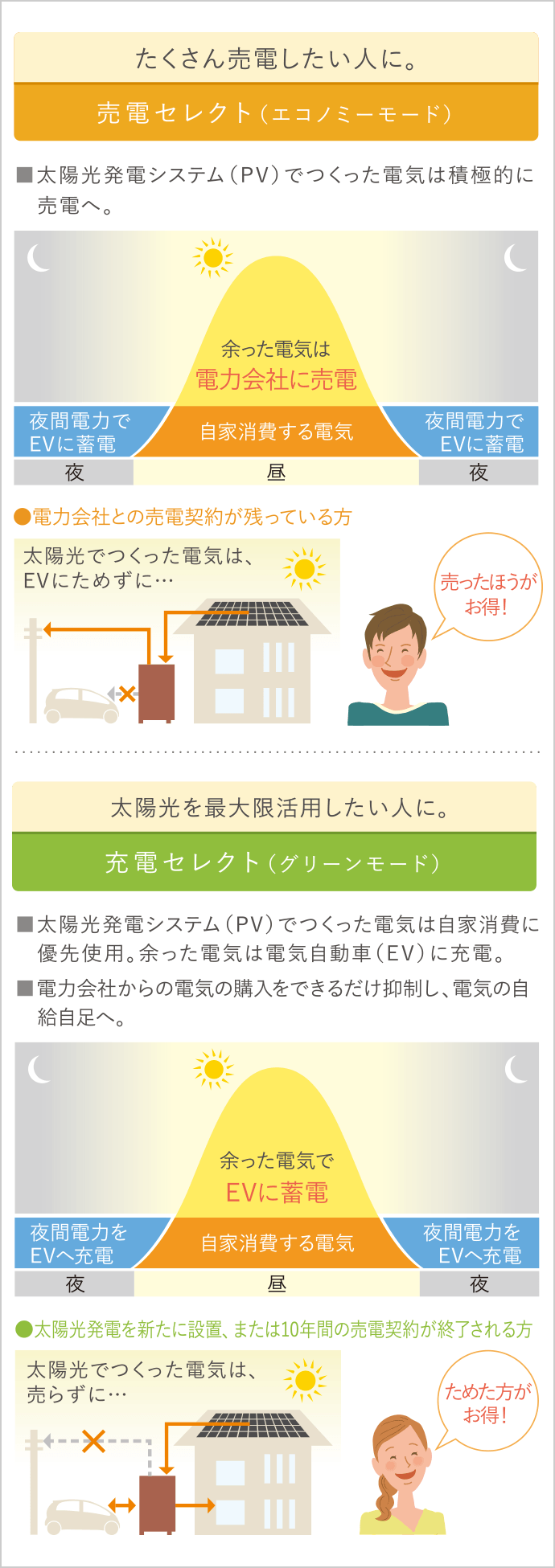 三菱のV2Hシステムのエコノミーモードとグリーンモードを説明する図