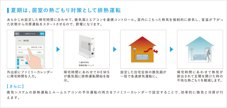 夏期の排熱運転の説明図
