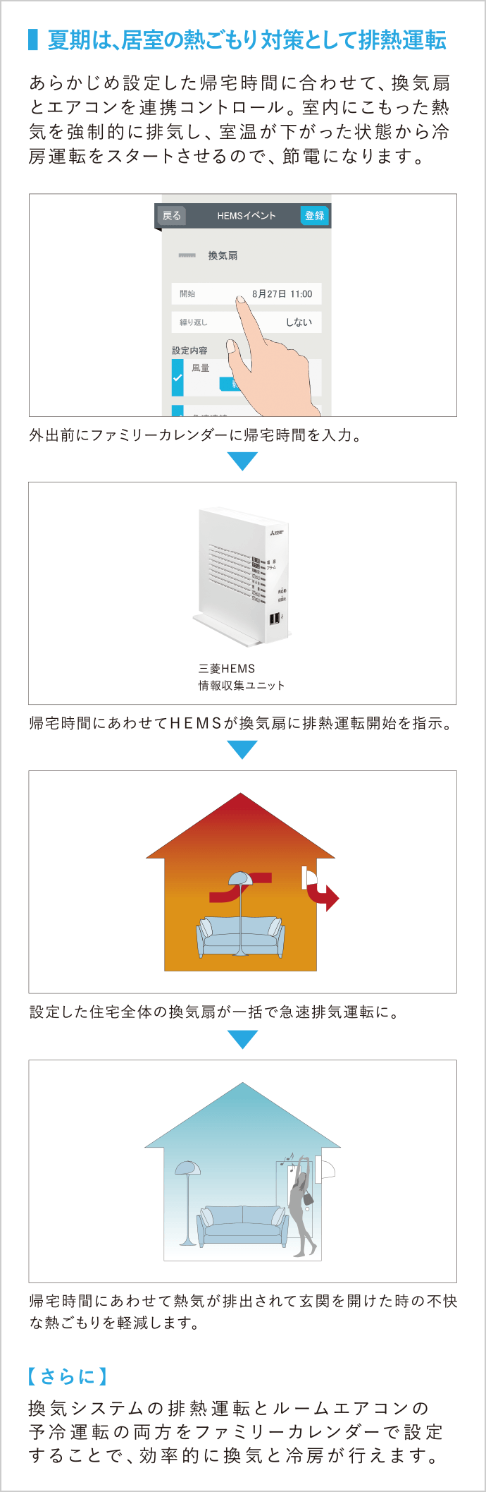 夏期の排熱運転の説明図