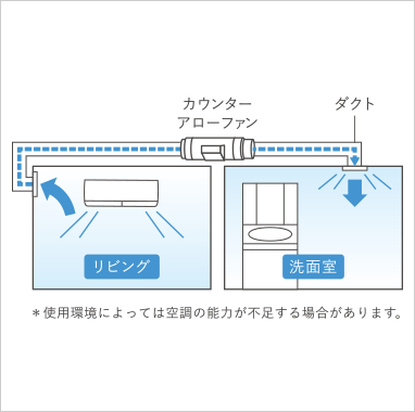 リビングの暖気や冷気を必要な場所におすそ分けして快適＆節電の図
