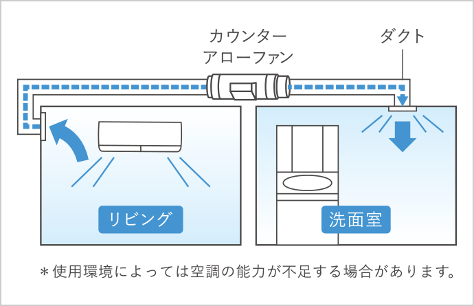 リビングの暖気や冷気を必要な場所におすそ分けして快適＆節電の図