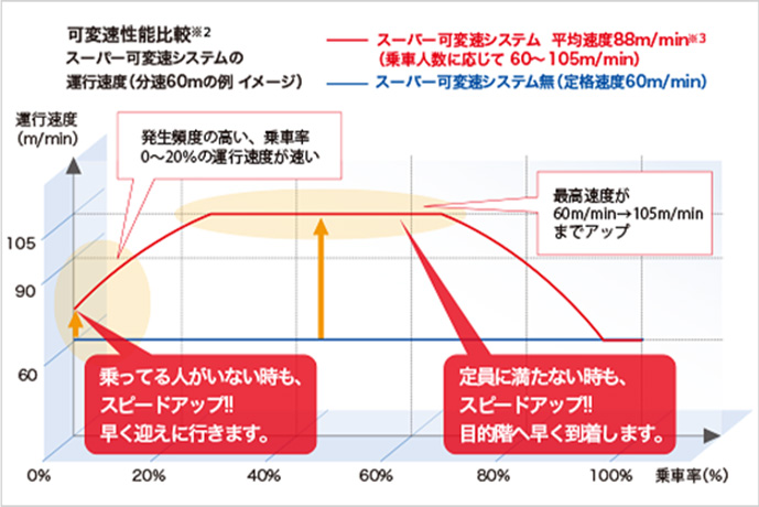 スーパー可変速システムを適用した時としない場合との比較の図