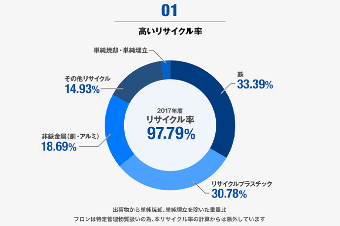 ハイパーサイクルシステムズのリサイクル率を表す円グラフ