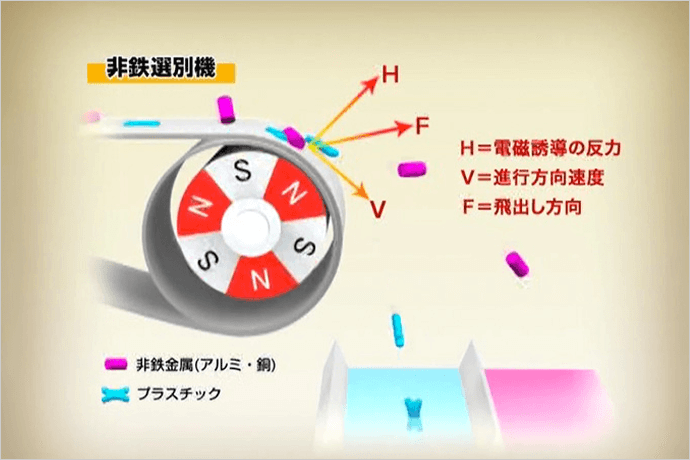 非鉄選別機の図