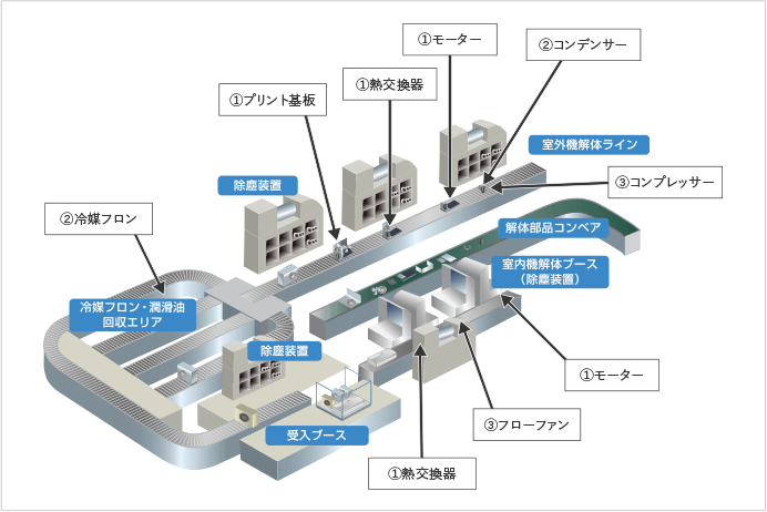 エアコンの手解体のプロセスを表す図