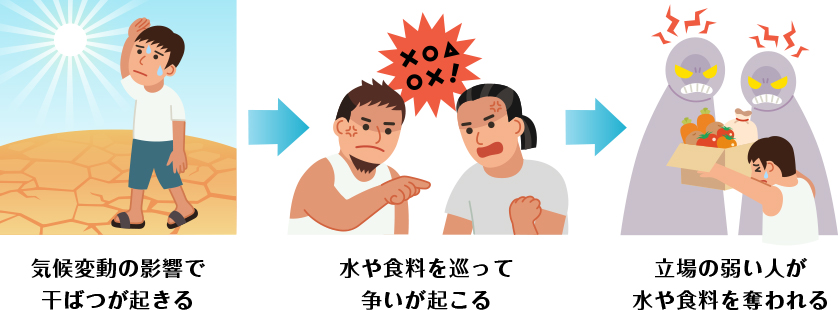気候変動の影響で干ばつが起こる。水や食料を巡って争いが起こる。立場の弱い人が水や食料を奪われる。