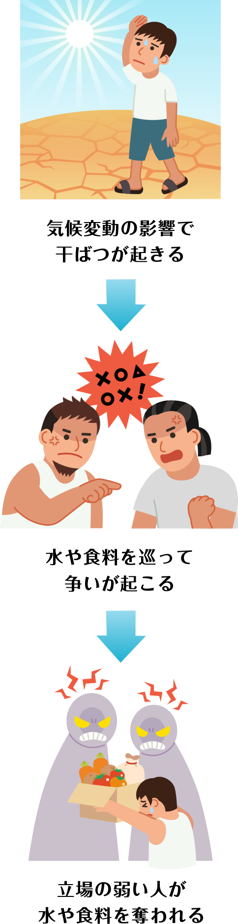 気候変動の影響で干ばつが起こる。水や食料を巡って争いが起こる。立場の弱い人が水や食料を奪われる。