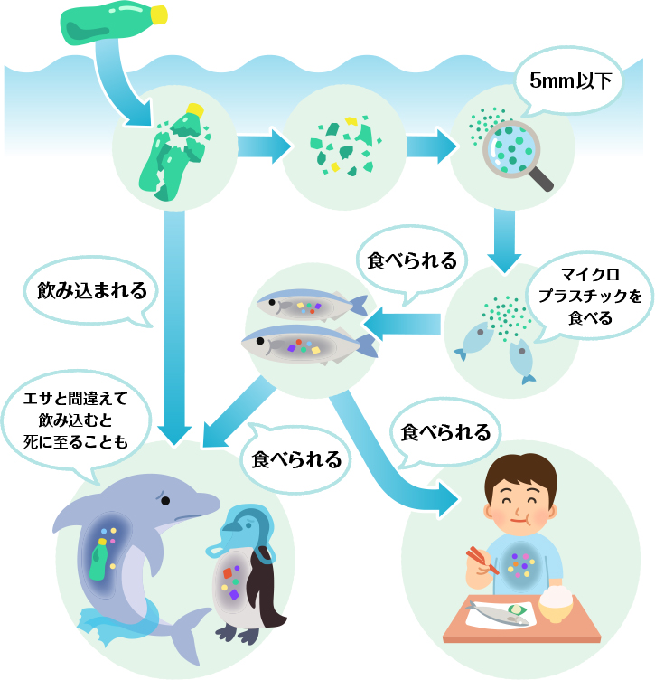 サステナビリティの広場 三菱電機の取組 これだけは知っておこう 中学生からの環境用語 脱プラスチック