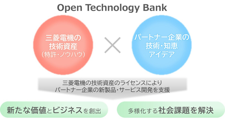 Open Technology Bank