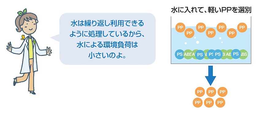 水は繰り返し利用できるように処理しているから、水による環境負荷は小さいのよ。水に入れて、軽いPPを選別 