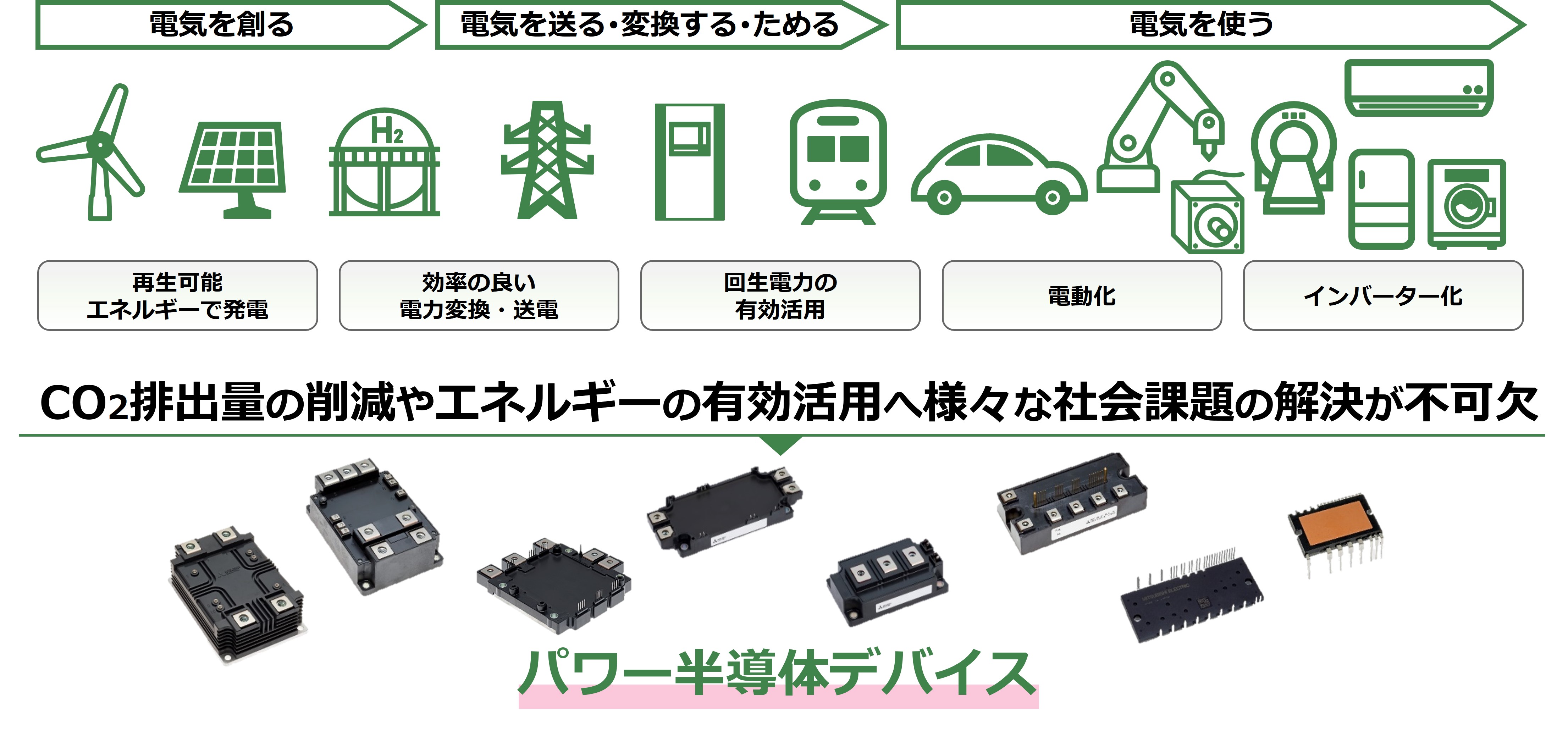 カーボンニュートラル実現へ貢献する「パワー半導体デバイス」についての説明図