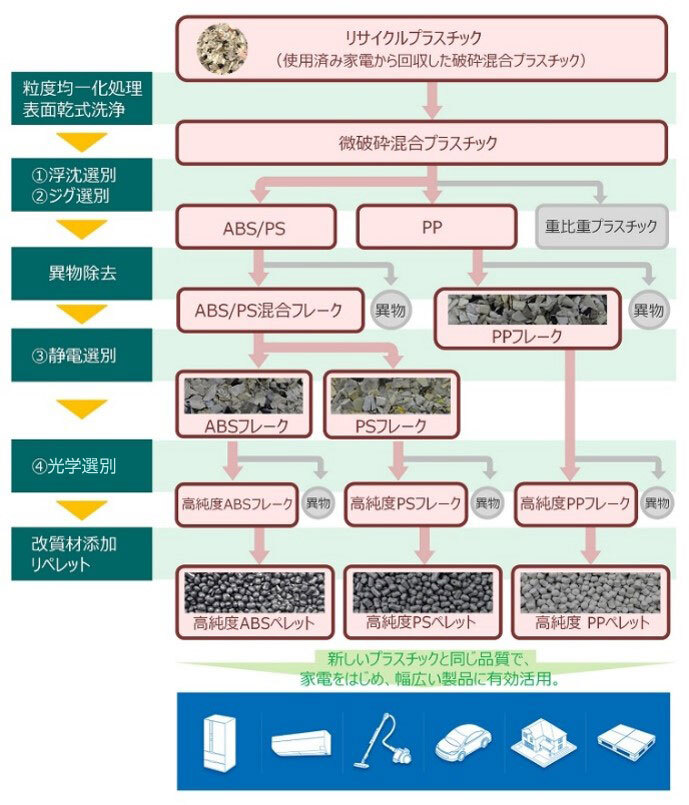 リサイクルプロセスの説明図