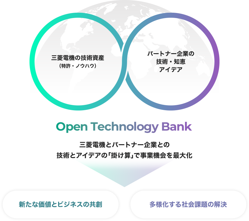 三菱電機の技術資産のライセンスによりパートナー企業の新製品・サービス開発を支援