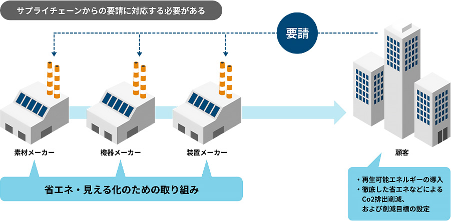 高効率の機器や見える化ツールの提供を通じて脱炭素社会の実現に貢献