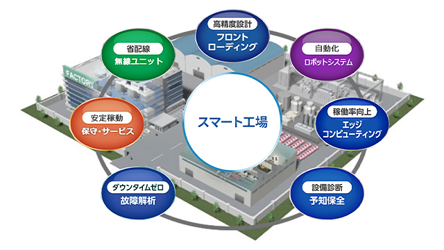 製造現場におけるスマート工場・未来のものづくりの実現をお手伝いします。