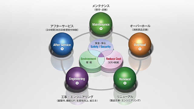 機器のアフターサービスから保守・診断、リニューアル、工事・エンジニアリングにいたるまで、安心の生産稼働をワンストップで提供いたします。