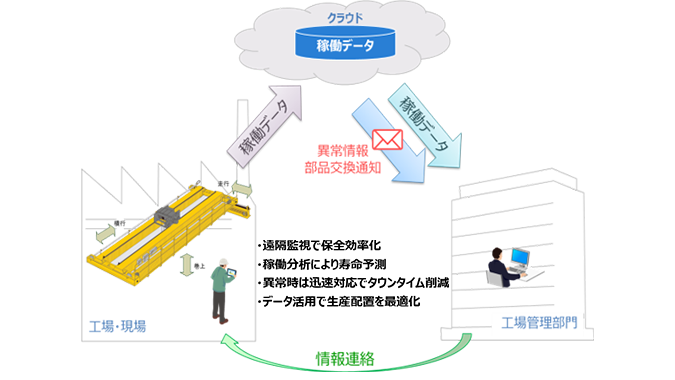 ホイスト・クレーン作業者の安全を確保したい「荷振れ防止機能」