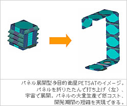 パネル展開型多目的衛星PETSATのイメージ。パネルを折りたたんで打ち上げ（左）、宇宙で展開。パネルの大量生産で低コスト、開発期間の短縮を実現できる。