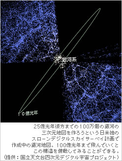 25億光年彼方までの100万個の銀河の三次元地図を作ろうという日米独のスローンデジタルスカイサーベイ計画で作成中の銀河地図。100億光年まで飛んでいくとこの構造を俯瞰してみることができる。（提供：国立天文台四次元デジタル宇宙プロジェクト）