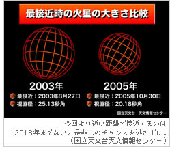 今回より近い距離で接近するのは2018年までない。是非このチャンスを逃さずに。（国立天文台天文情報センター）