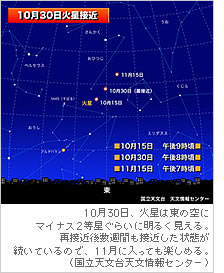 10月30日、火星は東の空にマイナス2等星ぐらいに明るく見える。再接近後数週間も接近した状態が続いているので、11月に入っても楽しめる。（国立天文台　天文情報センター）