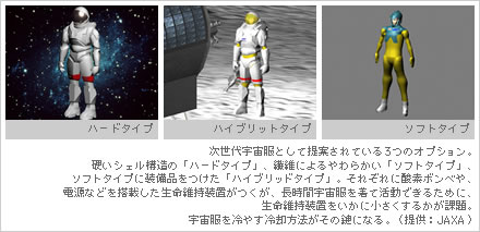 次世代宇宙服として提案されている３つのオプション。硬いシェル構造の「ハードタイプ」、繊維によるやわらかい「ソフトタイプ」、ソフトタイプに装備品をつけた「ハイブリッドタイプ」。それぞれに酸素ボンベや、電源などを搭載した生命維持装置がつくが、長時間宇宙服を着て活動できるために、生命維持装置をいかに小さくするかが課題。宇宙服を冷やす冷却方法がその鍵になる。（提供：JAXA）