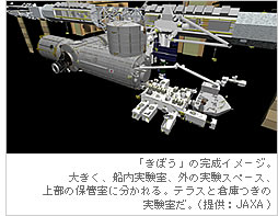 「きぼう」の完成イメージ。大きく、船内実験室、外の実験スペース、上部の保管室に分かれる。テラスと倉庫つきの実験室だ。（提供：JAXA）