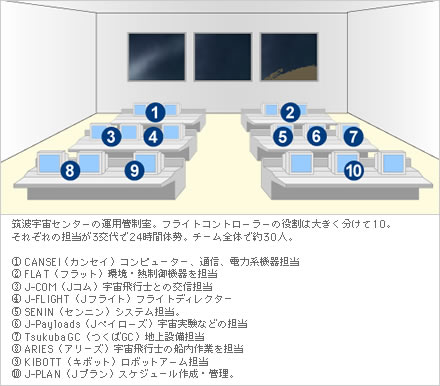 筑波宇宙センターの運用管制室。フライトコントローラーの役割は大きく分けて10。それぞれの担当が3交代で24時間体勢。チーム全体で約30人。　
（1）CANSEI（カンセイ）コンピューター、通信、電力系機器担当 
（2）FLAT（フラット）環境・熱制御機器を担当 
（3）J-COM（Jコム）宇宙飛行士との交信担当 
（4）J-FLIGHT（Jフライト）フライトディレクター 
（5）SENIN（センニン）システム担当。 
（6）J-Payloads（Jペイローズ）宇宙実験などの担当 
（7）TsukubaGC（つくばGC）地上設備担当 
（8）ARIES（アリーズ）宇宙飛行士の船内作業を担当 
（9）KIBOTT（キボット）ロボットアーム担当
（10）J-PLAN（Jプラン）スケジュール作成・管理。