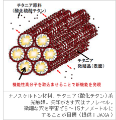 �i�m�X�P���g���ޗ��A�`�^�j�A�i�_���`�^���j�n���G�}�B��󂪂������̓i�m���x���B���ׂȌ����F����5�`15�i�m���[�g���ɂ��邱�Ƃ��ڕW�i�񋟁FJAXA�j