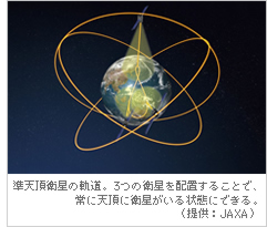 ���V���q���̋O���B3�̉q����z�u���邱�ƂŁA��ɓV���ɉq���������Ԃɂł���B�i�񋟁FJAXA�j 
