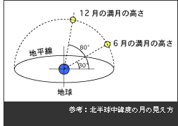 参考：北半球中緯度の月の見え方