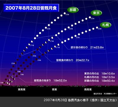 2007年8月28日 皆既日食の様子(提供:国立天文台)