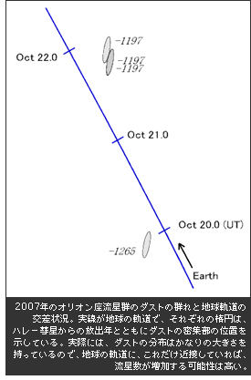 2007年のオリオン座流星群のダストの群れと地球軌道の交差状況。実線が地球の軌道で、それぞれの楕円は、ハレー彗星からの放出年とともにダストの密集部の位置を示している。実際には、ダストの分布はかなりの大きさを持っているので、地球の軌道に、これだけ近接していれば、流星数が増加する可能性は高い。