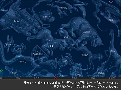 参考：しし座やおおぐま座など、動物たちが西に向かって動いていきます。ステラナビゲータ／アストロアーツで作成しました。