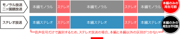 ���m�������� ��J������� �� �{�҂݂̂̍Đ��\�@�X�e���I���� �� �{�҂݂̂̍Đ��͕s�\ �������M�������Ŏ��ʂ��邽�߁A�X�e���I�����̏ꍇ�A�{�҂Ɩ{�҈ȊO�̋�ʂ����Ȃ�