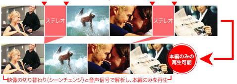 �{�҂݂̂̍Đ��\ ���f���̐؂�ւ��i�V�[���`�F���W�j�Ɖ����M���ŉ�͂��A�{�҂݂̂��Đ�