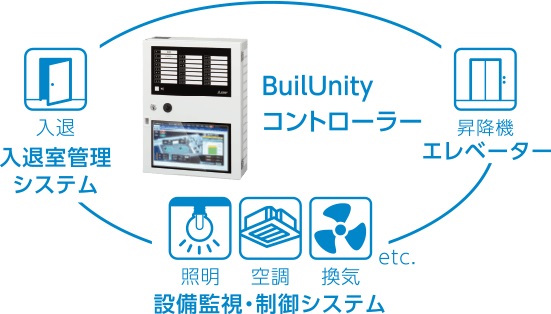 BuilUnityコントローラー