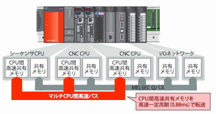 CNC CPU-シーケンサCPU間の超高速通信