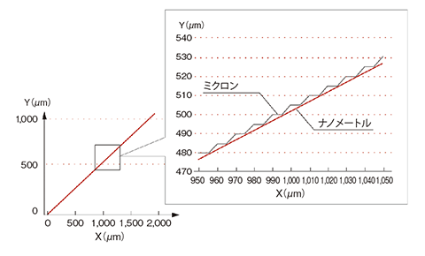 補間演算精度の向上